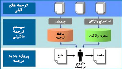 مهارت استفاده از ترجمه ماشینی در ترجمه کتاب