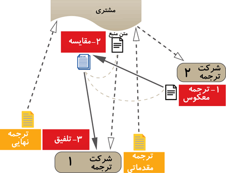 مراحل انجام ترجمه کیفی کتاب