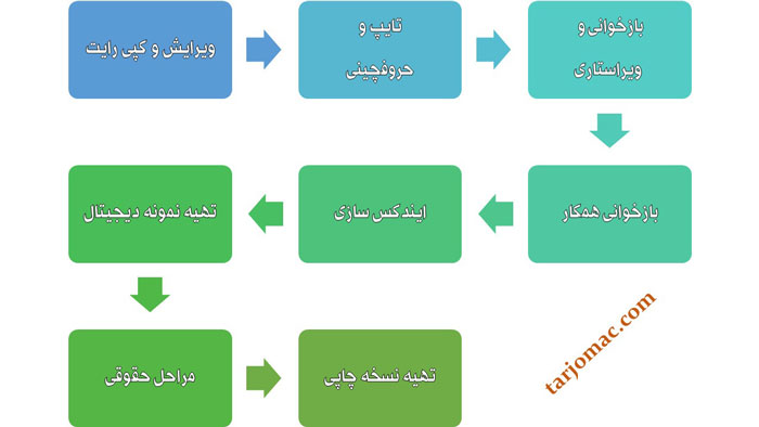 راهنمای فرآیند چاپ کتاب