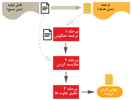 ترجمه معکوس چیست و چرا ترجمه معکوس مهم است